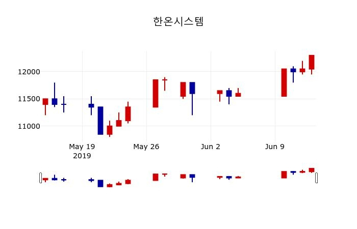 ▲지난 30영업일 동안 한온시스템 주가변동정보