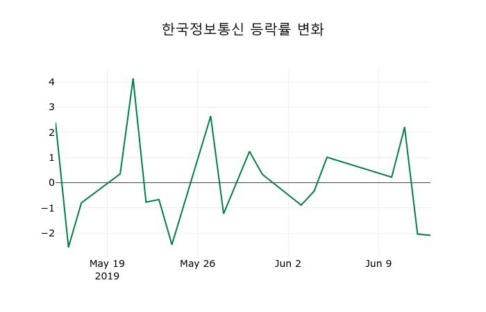 ▲지난 2주간의 등락률 변동정보