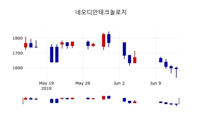 ▲지난 30영업일 동안 네오디안테크놀로지 주가변동정보