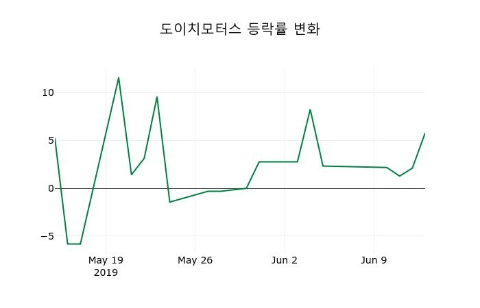 ▲지난 2주간의 등락률 변동정보