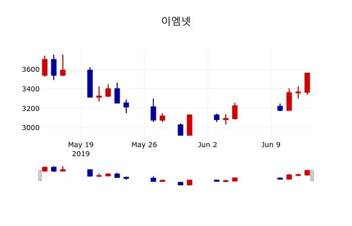 ▲지난 30영업일 동안 이엠넷 주가변동정보