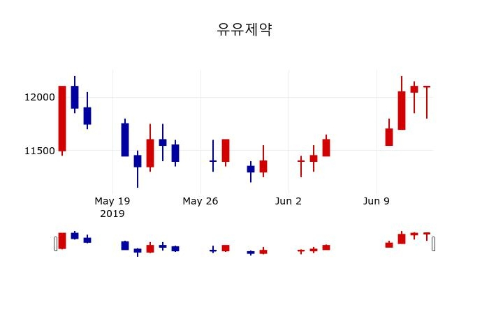 ▲지난 30영업일 동안 유유제약 주가변동정보