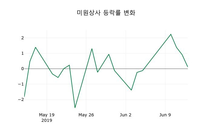 ▲지난 2주간의 등락률 변동정보