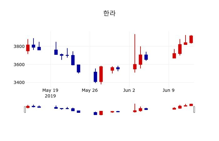 ▲지난 30영업일 동안 한라 주가변동정보