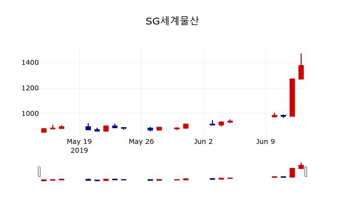 ▲지난 30영업일 동안 SG세계물산 주가변동정보