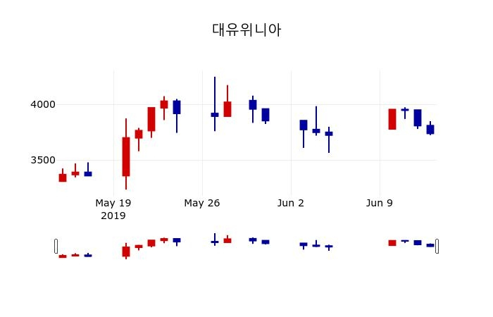▲지난 30영업일 동안 대유위니아 주가변동정보