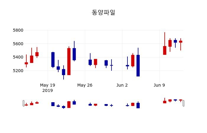▲지난 30영업일 동안 동양파일 주가변동정보