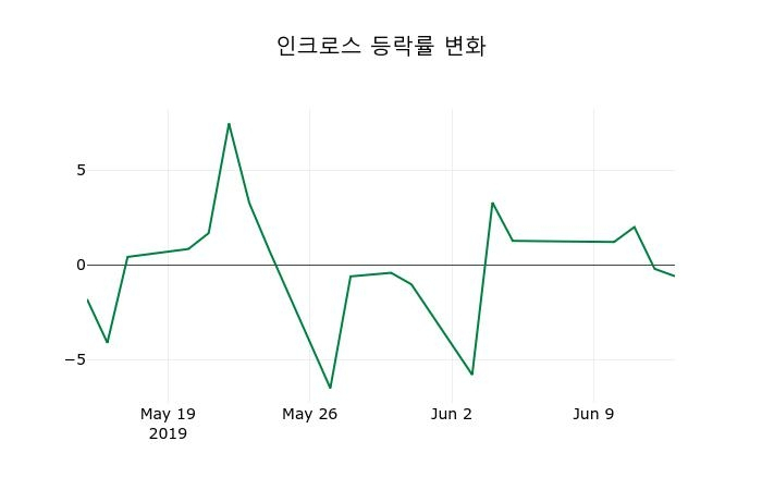 ▲지난 2주간의 등락률 변동정보