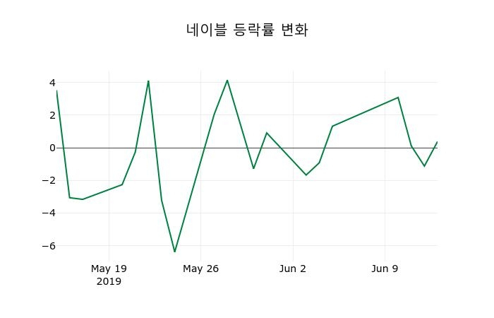▲지난 2주간의 등락률 변동정보