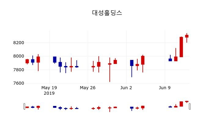 ▲지난 30영업일 동안 대성홀딩스 주가변동정보
