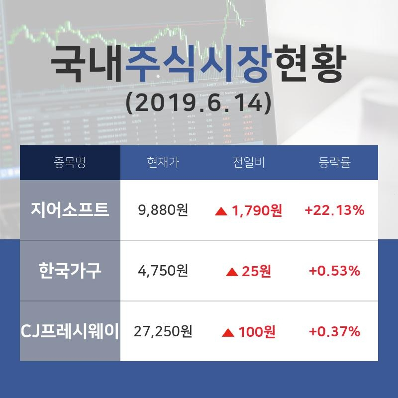 [국내증시브리핑] 식품과기본식료품소매업종 주요 종목  지어소프트 +22.13%·한국가구 +0.53%·CJ프레시웨이 +0.37% 등