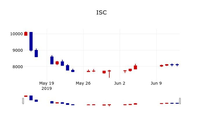 ▲지난 30영업일 동안 ISC 주가변동정보