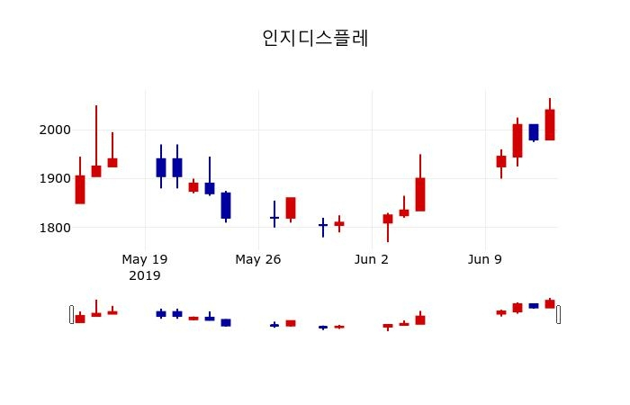 ▲지난 30영업일 동안 인지디스플레 주가변동정보