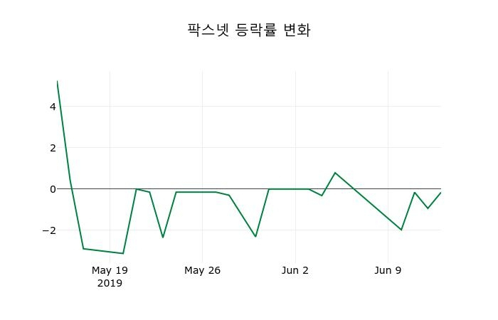 ▲지난 2주간의 등락률 변동정보