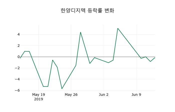 ▲지난 2주간의 등락률 변동정보