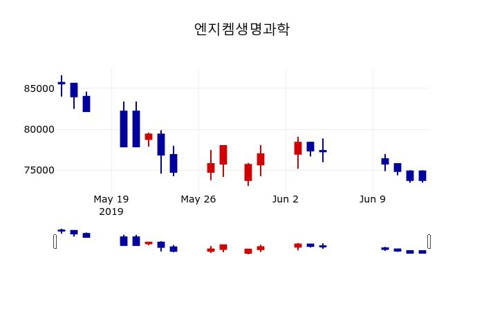 ▲지난 30영업일 동안 엔지켐생명과학 주가변동정보