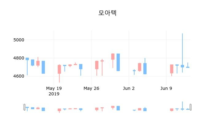 ▲지난 30영업일 동안 모아텍 종목 종가정보
