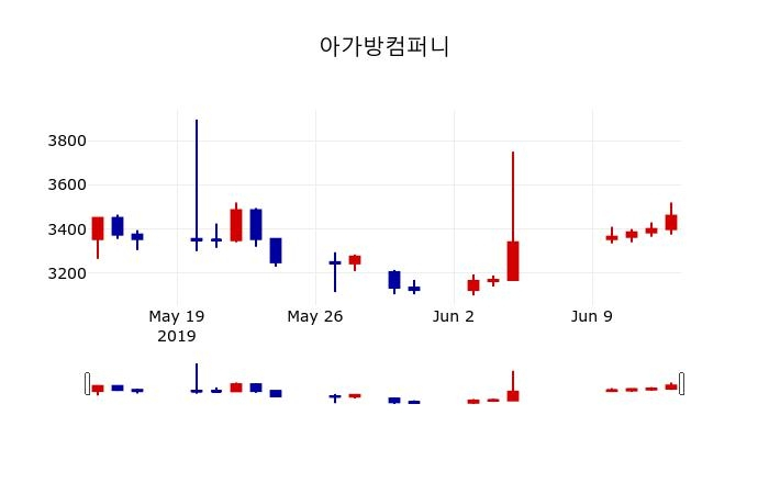 ▲지난 30영업일 동안 아가방컴퍼니 주가변동정보