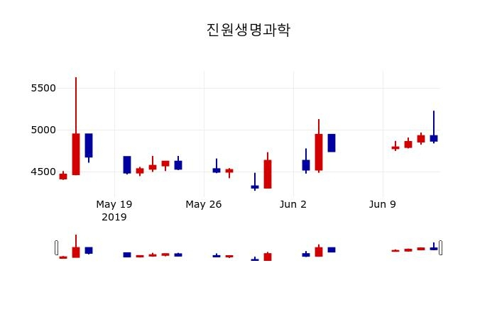 ▲지난 30영업일 동안 진원생명과학 주가변동정보