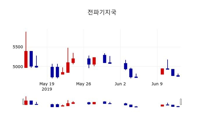 ▲지난 30영업일 동안 전파기지국 주가변동정보
