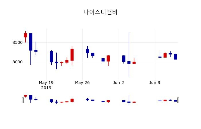 ▲지난 30영업일 동안 나이스디앤비 주가변동정보