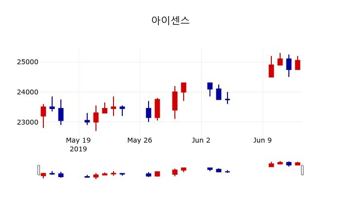 ▲지난 30영업일 동안 아이센스 주가변동정보