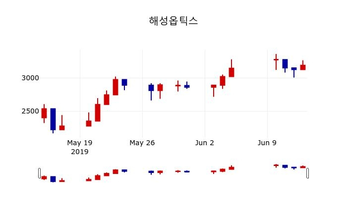 ▲지난 30영업일 동안 해성옵틱스 주가변동정보