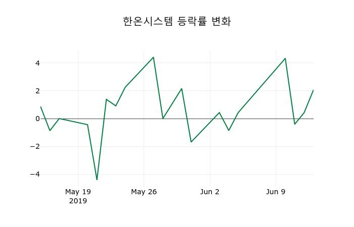 ▲지난 2주간의 등락률 변동정보