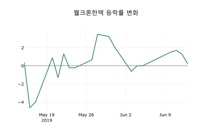 ▲지난 2주간의 등락률 변동정보