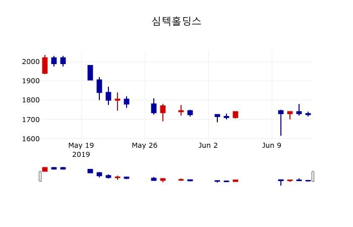 ▲지난 30영업일 동안 심텍홀딩스 주가변동정보
