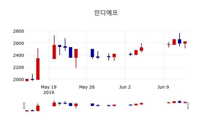 ▲지난 30영업일 동안 인디에프 주가변동정보