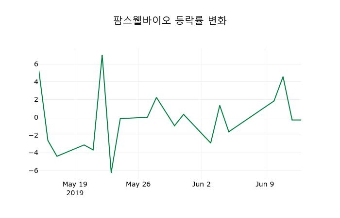 ▲지난 2주간의 등락률 변동정보