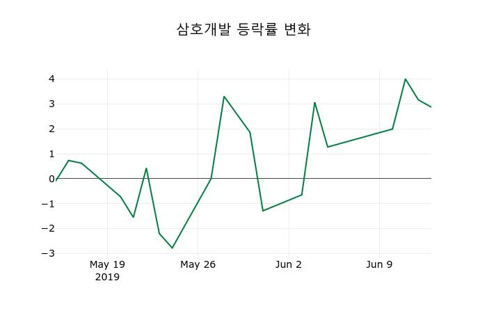 ▲지난 2주간의 등락률 변동정보