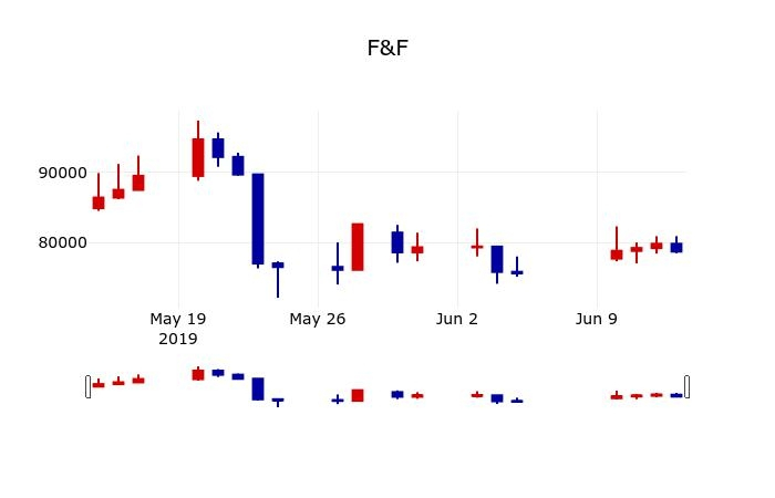 ▲지난 30영업일 동안 F&F 주가변동정보