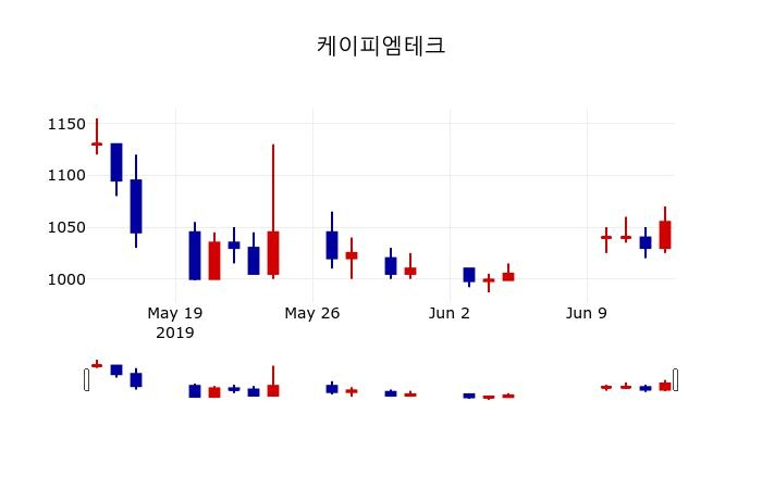 ▲지난 30영업일 동안 케이피엠테크 주가변동정보