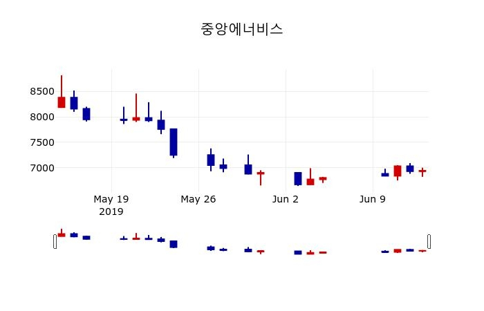 ▲지난 30영업일 동안 중앙에너비스 주가변동정보