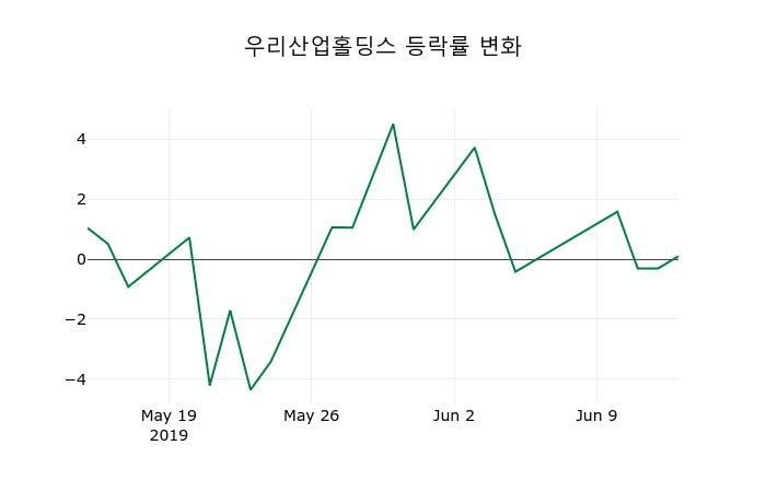 ▲지난 2주간의 등락률 변동정보