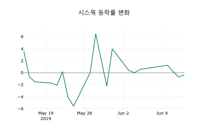 ▲지난 2주간의 등락률 변동정보