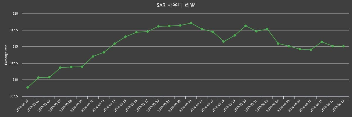 ▲지난 2주간 리얄 환율변화(출처=한국수출입은행)