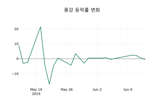 ▲지난 2주간의 등락률 변동정보