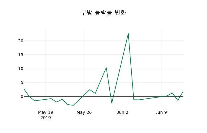 ▲지난 2주간의 등락률 변동정보