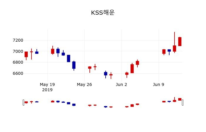 ▲지난 30영업일 동안 KSS해운 주가변동정보