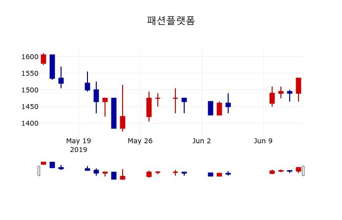 ▲지난 30영업일 동안 패션플랫폼 주가변동정보