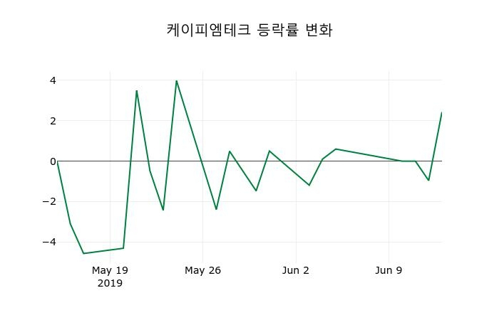 ▲지난 2주간의 등락률 변동정보