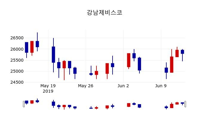 ▲지난 30영업일 동안 강남제비스코 주가변동정보