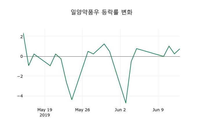 ▲지난 2주간의 등락률 변동정보