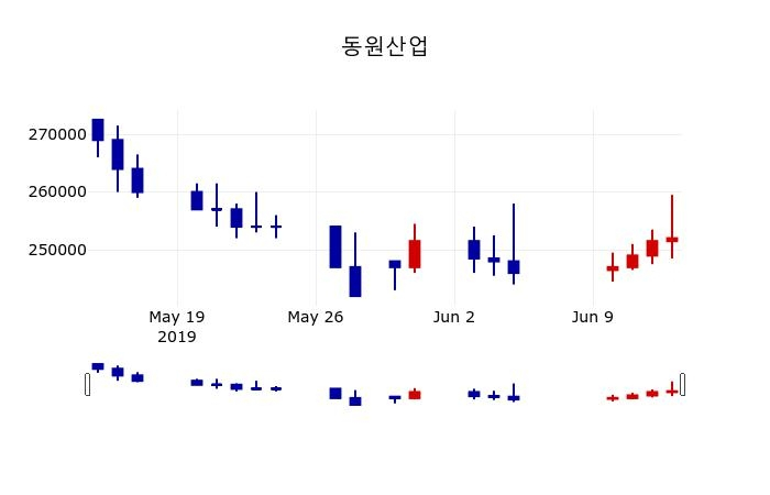 ▲지난 30영업일 동안 동원산업 주가변동정보