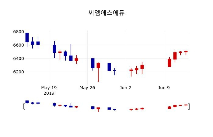 ▲지난 30영업일 동안 씨엠에스에듀 주가변동정보