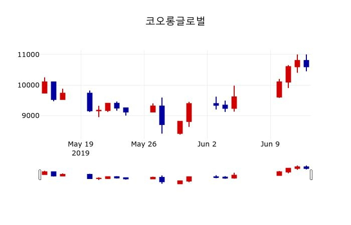 ▲지난 30영업일 동안 코오롱글로벌 주가변동정보