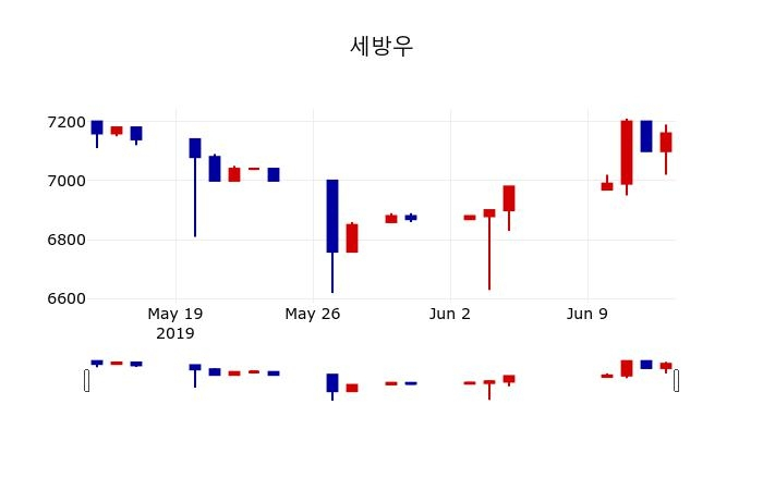 ▲지난 30영업일 동안 세방우 주가변동정보
